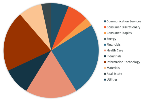 Sector chart